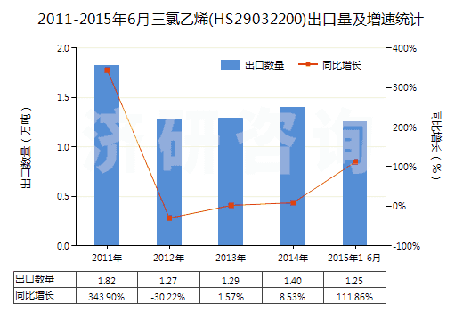 2011-2015年6月三氯乙烯(HS29032200)出口量及增速統(tǒng)計